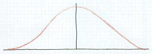 a curve has a single peak near the middle