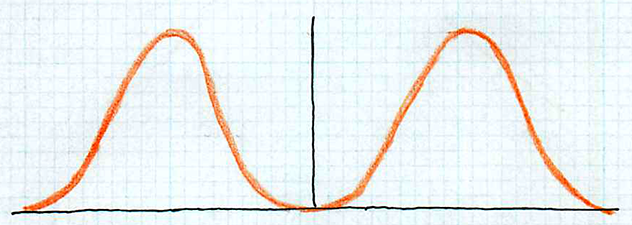 a curve with two peaks, one left of center and the other right of center